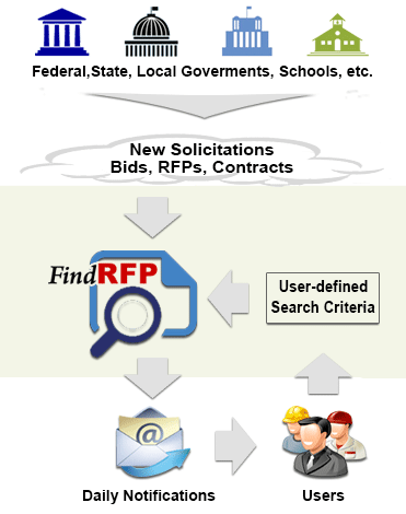 Federal, State and Local Bids & Contracts, Request for Proposal